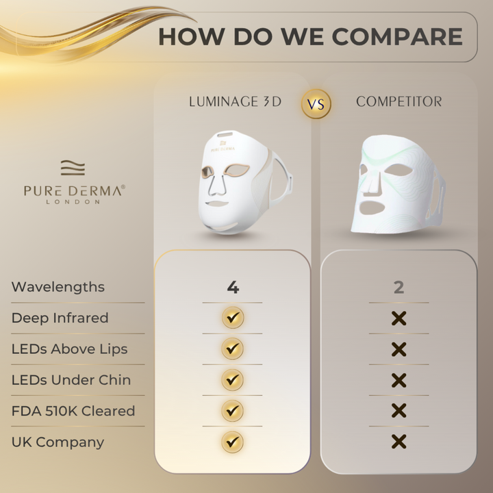 Comparison chart between Pure Derma Luminage 3D facial mask and a competitor, highlighting features and benefits.
