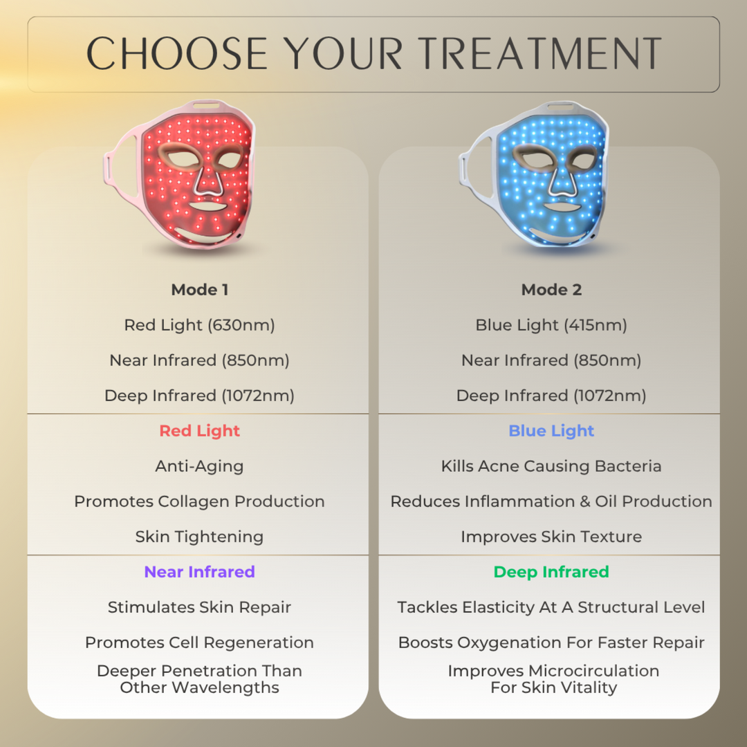 full face LED light therapy face mask infographic
