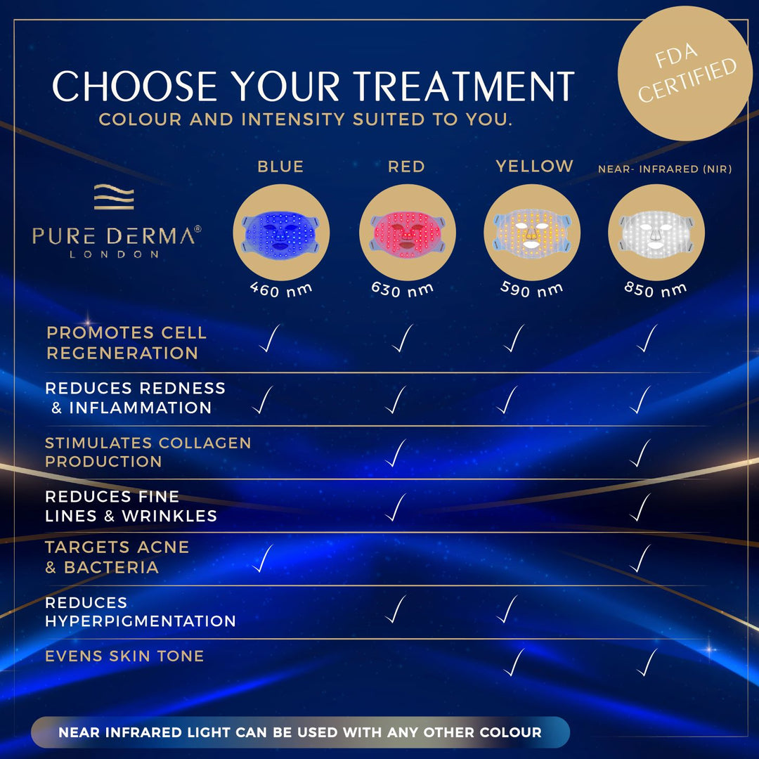 led light therapy face mask colour wavelength infographic