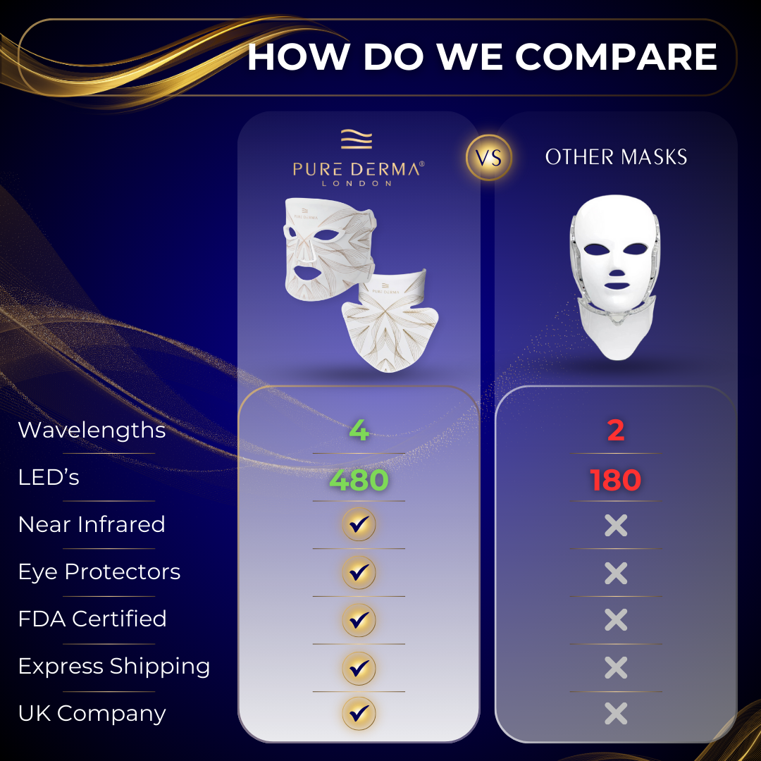 Pure Derma London LED light therapy face neck & décolletage mask competitor comparison infographic
