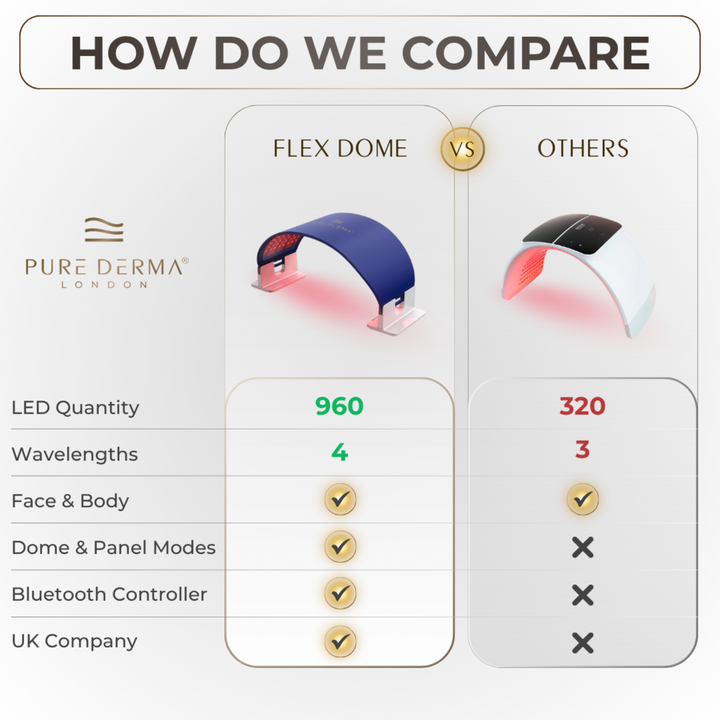 Pure Derma London Skincare LED Flex Dome Face & Body Light Therapy Panel