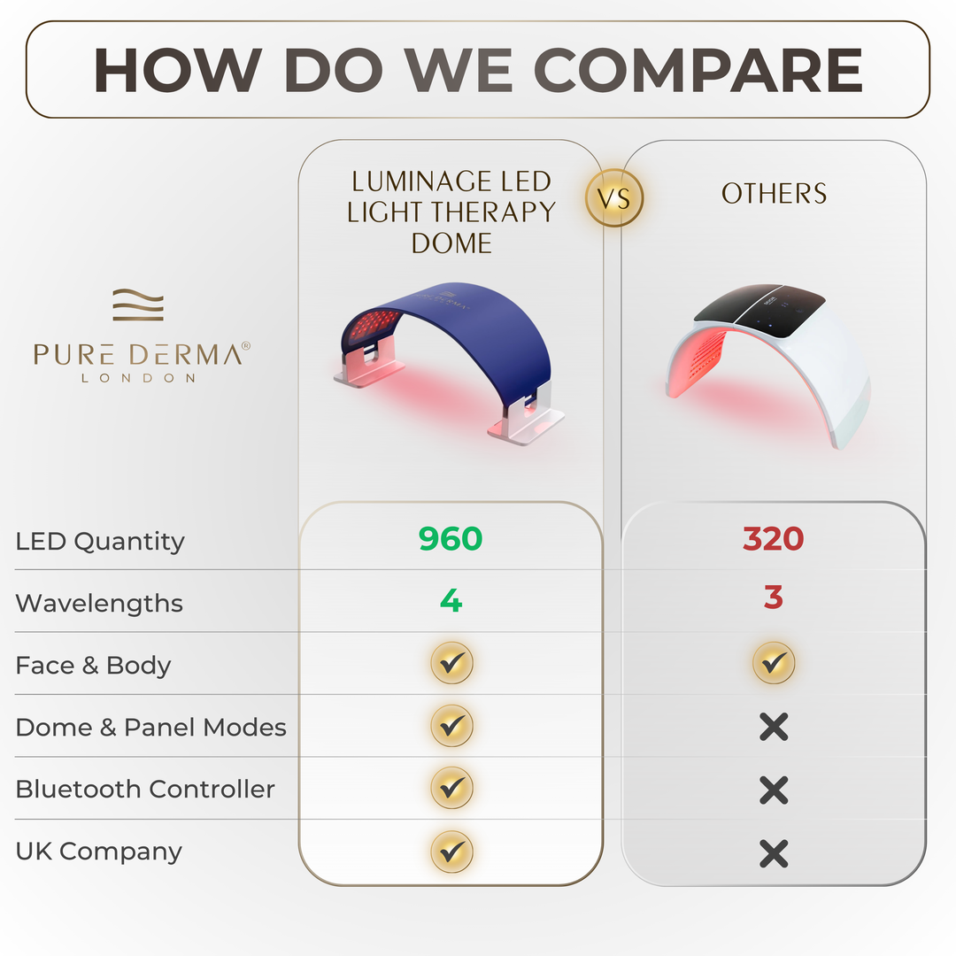 Pure Derma London Skincare LuminAGE LED Light Therapy Dome: Face & Body Panel